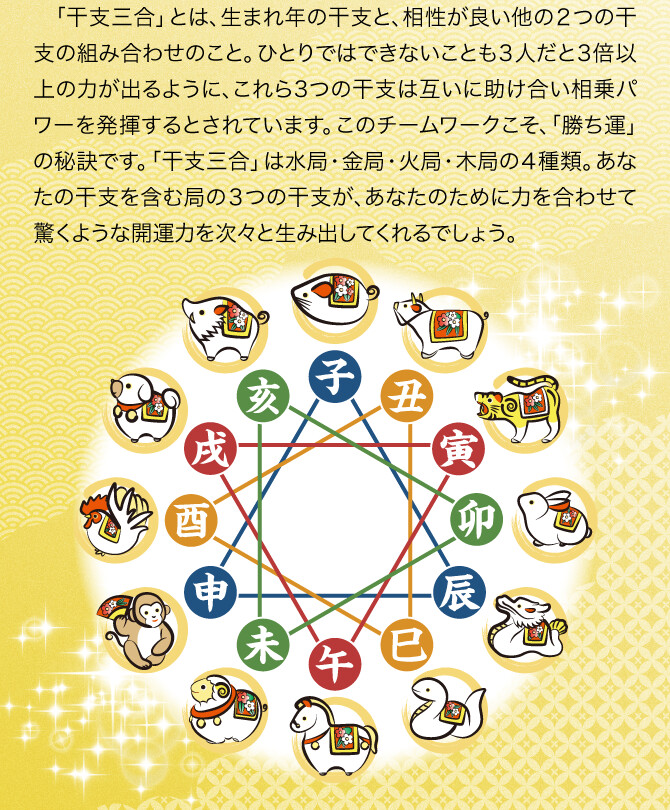 「干支三合」とは、生まれ年の干支と、相性が良い他の２つの干支の組み合わせのこと。ひとりではできないことも3人だと3倍以上の力が出るように、これら3つの干支は互いに助け合い相乗パワーを発揮するとされています。このチームワークこそ、「勝ち運」の秘訣です。「干支三合」は水局・金局・火局・木局の４種類。あなたの干支を含む局の３つの干支が、あなたのために力を合わせて驚くような開運力を次々と生み出してくれるでしょう。