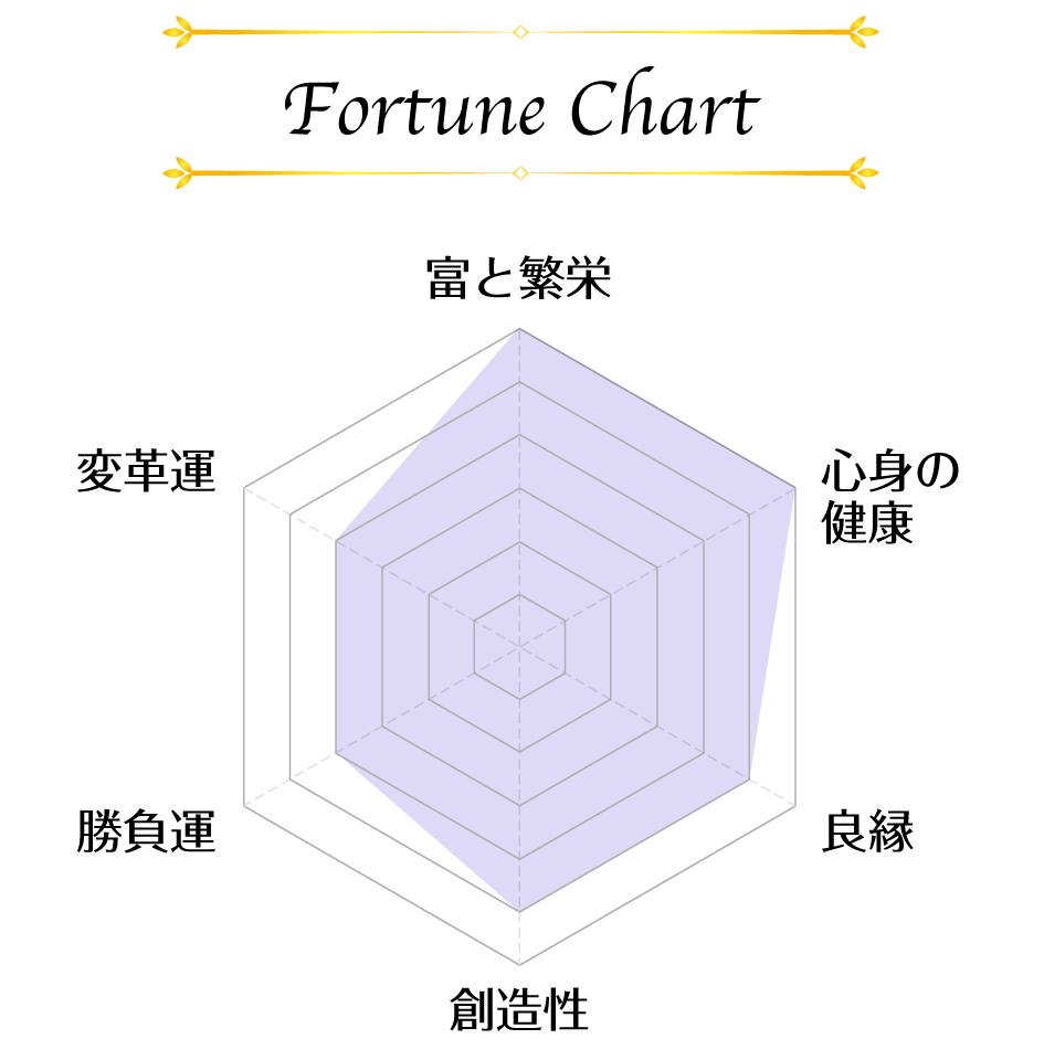 Fortune Chart 富と繁栄 心身の健康 良縁 創造性 勝負運 変革運