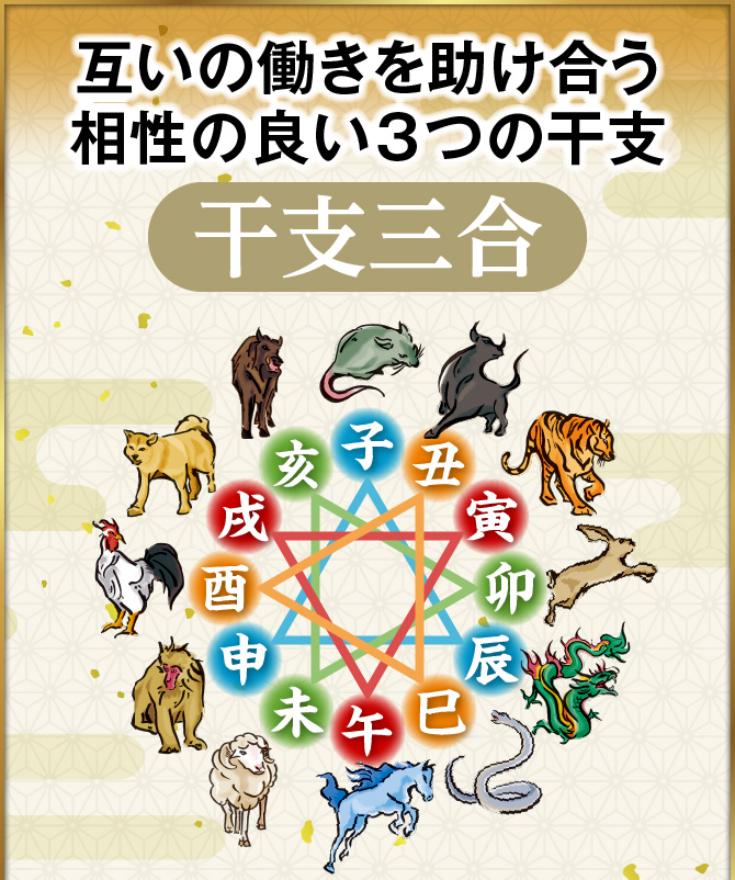 互いの働きを助け合う相性の良い3つの干支〈干支三合〉