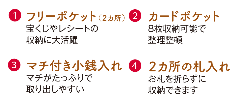 1.フリーポケット(2カ所) 宝くじやレシートの収納に大活躍 2.カードポケット 8枚収納可能で整理整頓 3.マチ付き小銭入れ マチがたっぷりで取り出しやすい 4.2カ所の札入れ お札を折らずに収納できます