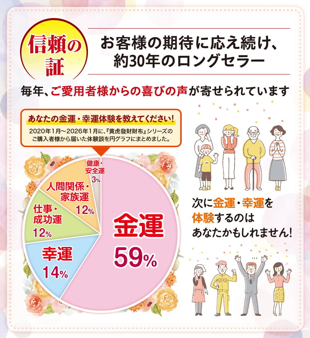 ＜信頼の証＞お客様の期待に応え続け、約30年のロングセラー（黄虎發財財布シリーズ）毎年お客様からお喜びの声が寄せられています。