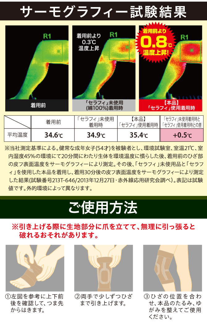 サーモグラフィー試験結果によると着用前より0.8℃温度上昇