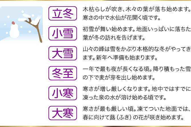 【立冬】木枯らしが吹き、木々の葉が落ち始めます。寒さの中で水仙が花開く頃です。／【小雪】初雪が舞い始めます。地面いっぱいに落ちた葉が冬の訪れを告げます。／【大雪】山々の峰は雪をかぶり本格的な冬がやってきます。新年へ準備も始まります。／【冬至】一年で最も夜が長くなる頃。降り積もった雪の下で麦が芽を出し始めます。／【小寒】寒さが増し厳しくなります。地中ではすでに凍った泉の水が溶け始める頃です。／【大寒】寒さが最も厳しい頃。凍てついた地面では、春に向けて蕗（ふき）の花が咲き始めます。