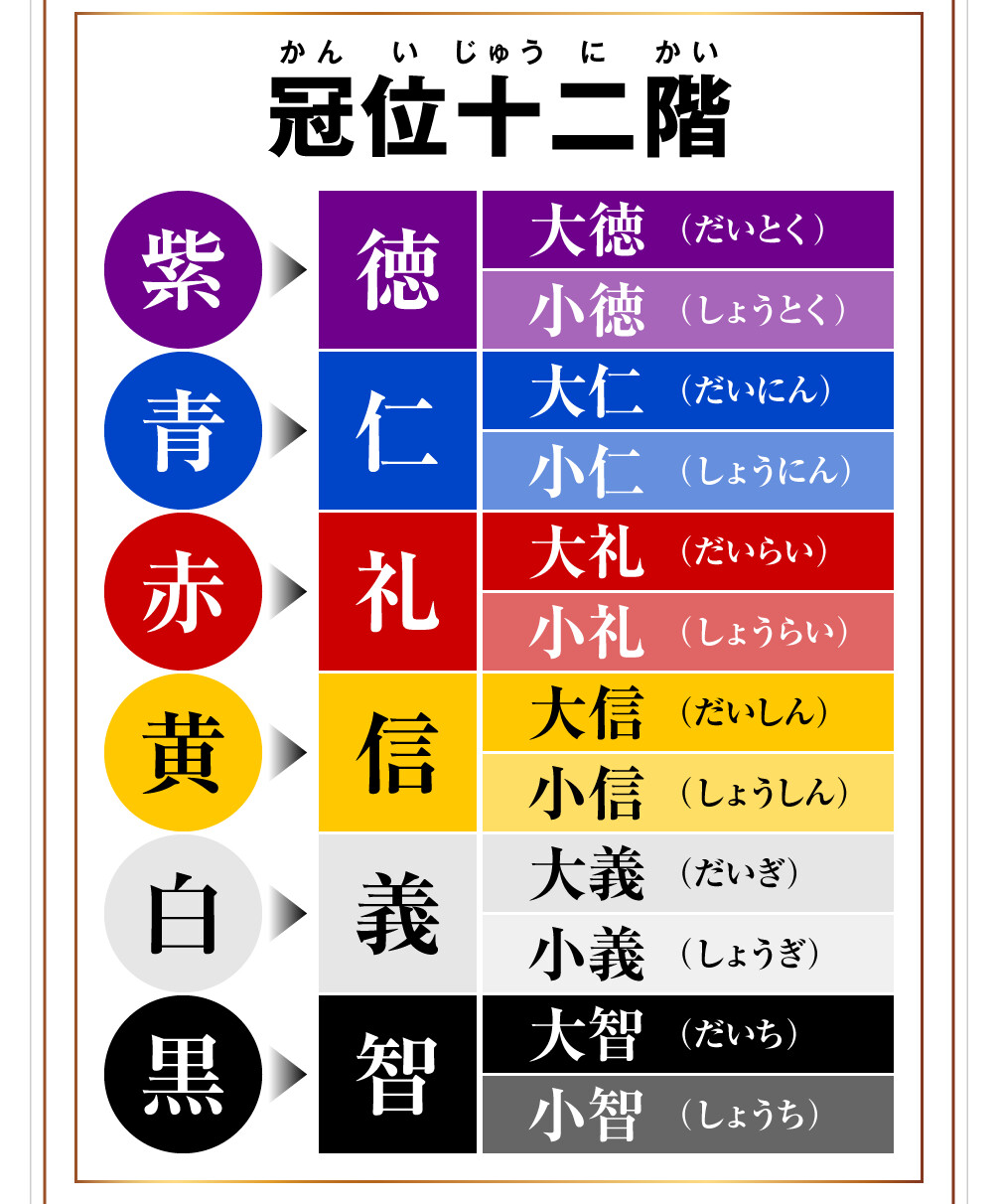 冠位十二階 紫＝徳（小智、大智） 青＝仁（小義、大義） 赤＝礼（小信、大信） 黄＝信（小礼、大礼） 白＝義（小仁、大仁） 黒＝智（小徳、大徳）