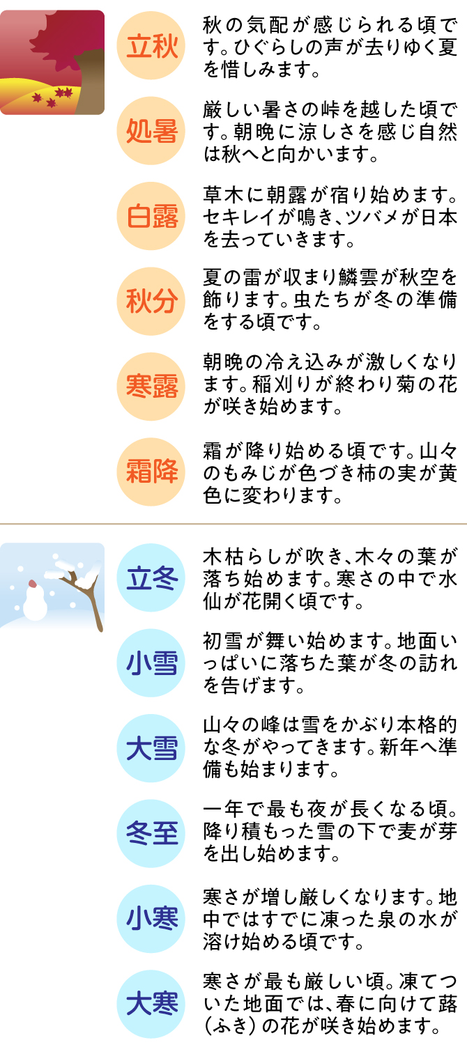 立春、雨水、啓蟄、春分、清明、穀雨、立夏、小満、芒種、夏至、小暑、大暑、立秋、処暑、白露、秋分、寒露、霜降、立冬、小雪、大雪、冬至、小寒、大寒