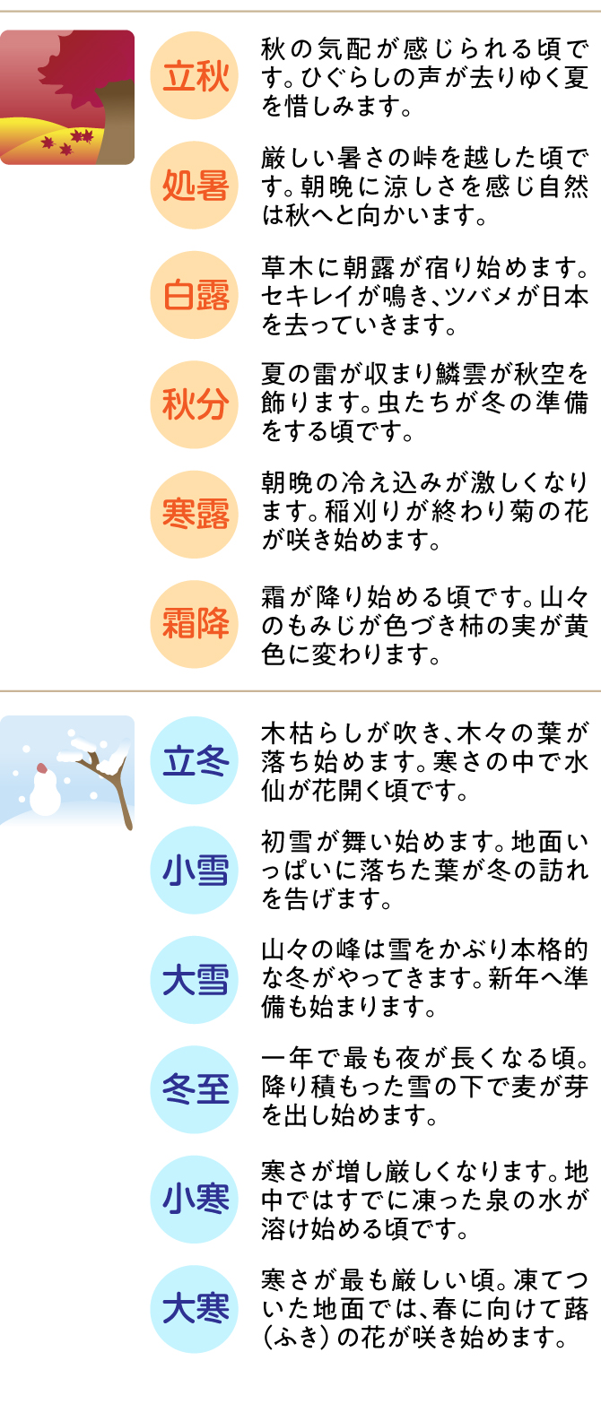 立春、雨水、啓蟄、春分、清明、穀雨、立夏、小満、芒種、夏至、小暑、大暑、立秋、処暑、白露、秋分、寒露、霜降、立冬、小雪、大雪、冬至、小寒、大寒
