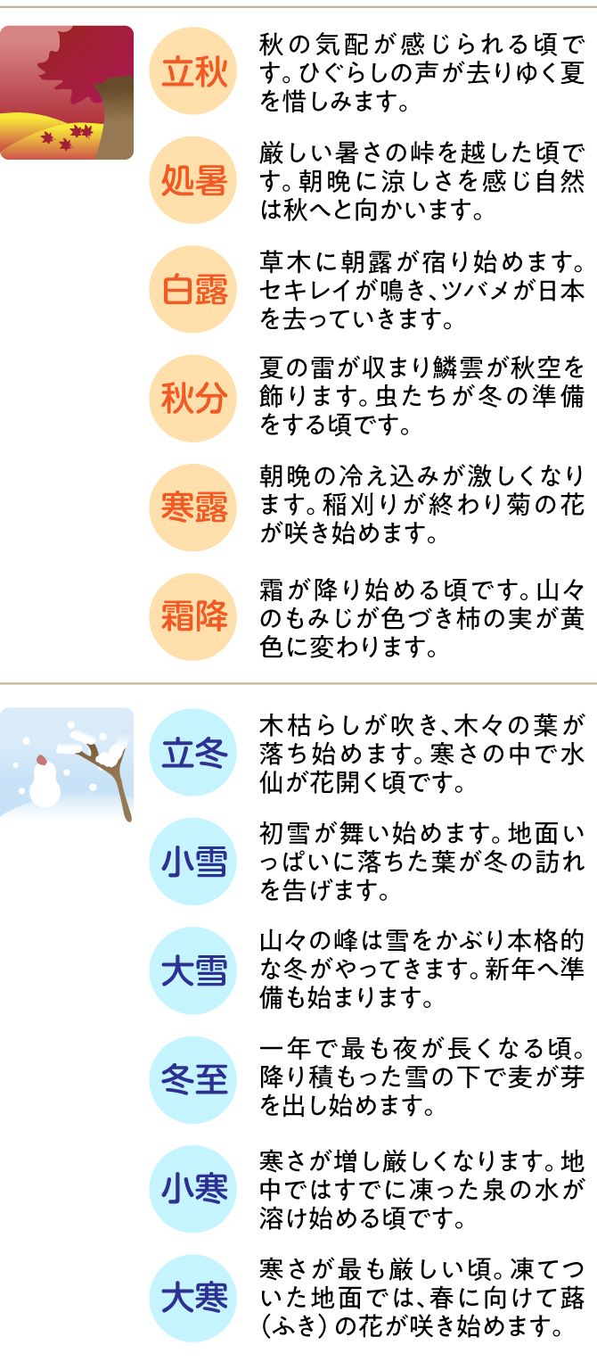 立春、雨水、啓蟄、春分、清明、穀雨、立夏、小満、芒種、夏至、小暑、大暑、立秋、処暑、白露、秋分、寒露、霜降、立冬、小雪、大雪、冬至、小寒、大寒